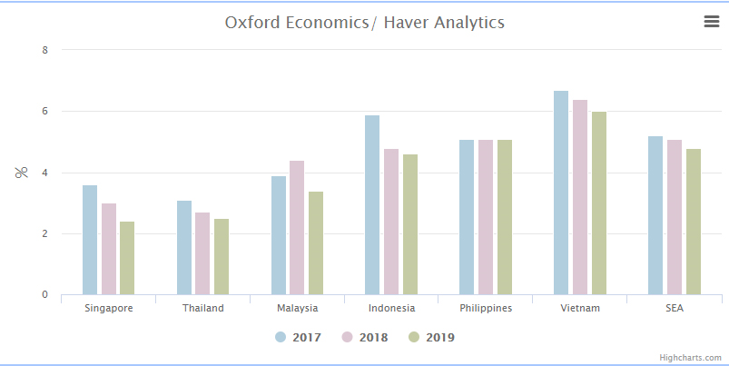 Căng thẳng Mỹ-Trung có thể khiến tăng trưởng GDP Đông Nam Á giảm nhiệt - Ảnh 1.