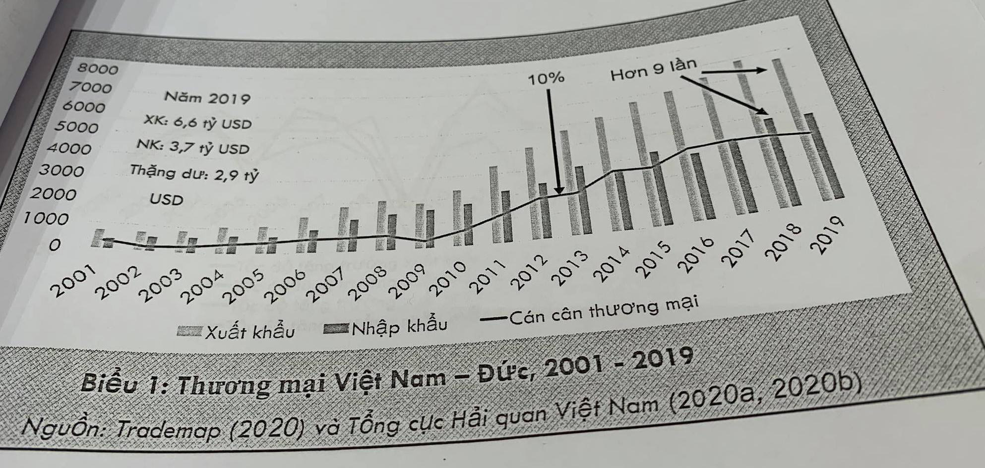 Thương mại Việt Nam - Đức giai đoạn 2001 -2019.