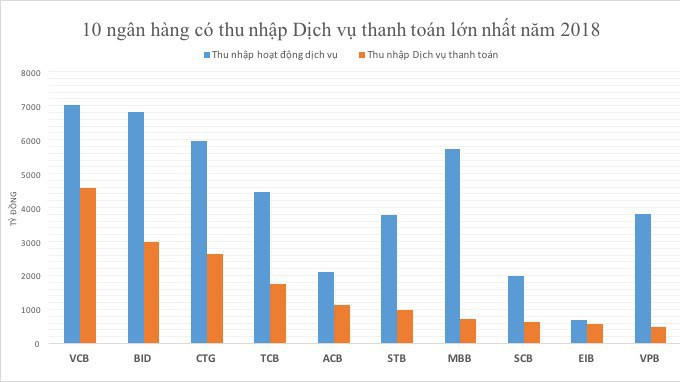 Nguồn: Báo cáo tài chính kiểm toán 2018 của các ngân hàng
