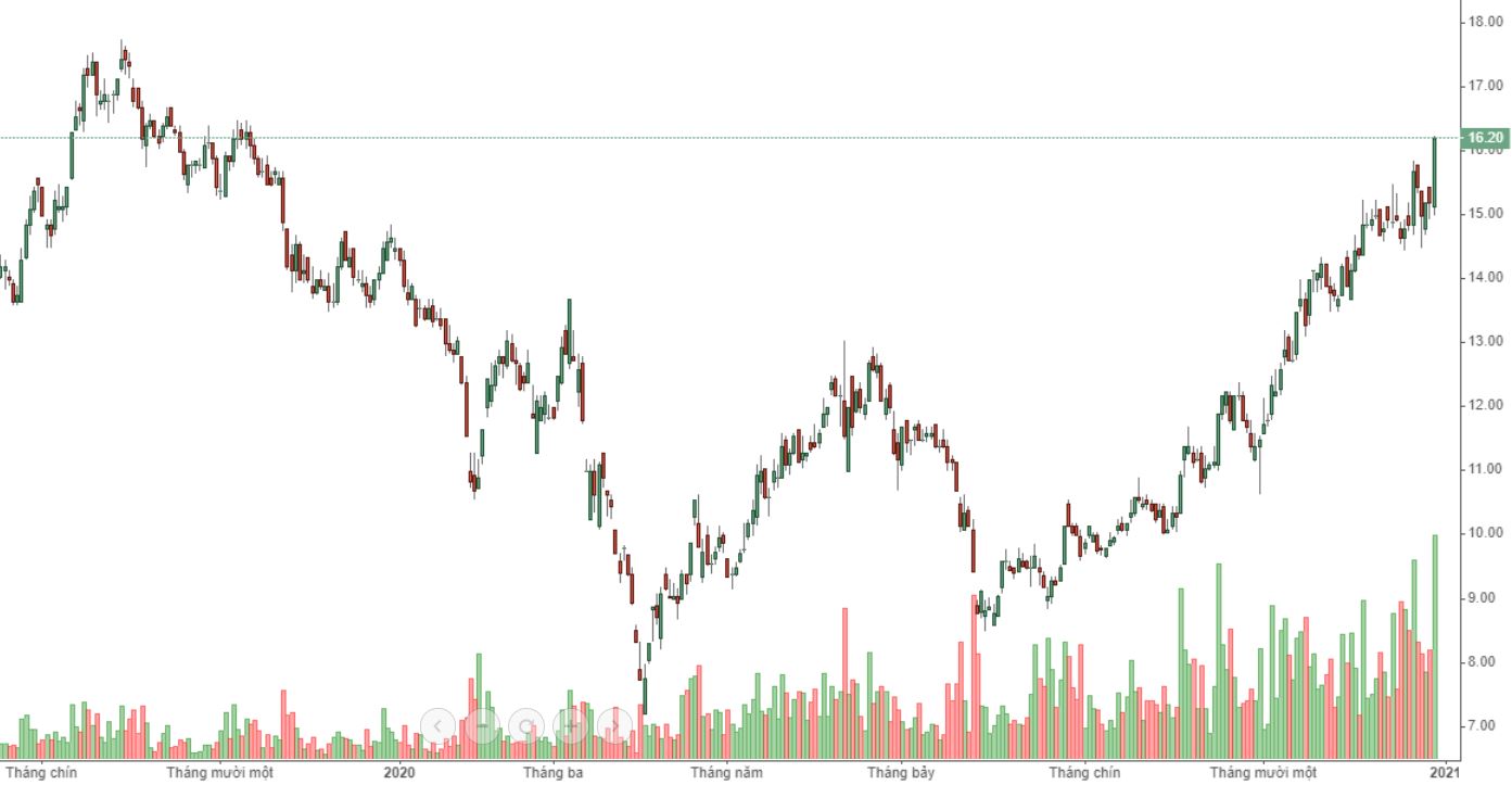 Cổ phiếu DXG hôm nay lập kỷ lục về khối lượng giao dịch và giá tăng mạnh.