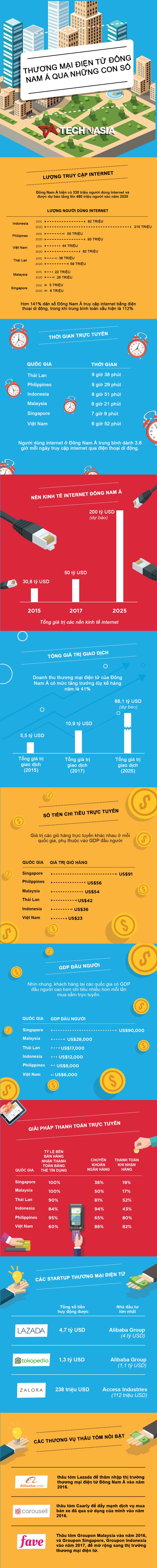 Thương mại điện tử Đông Nam Á qua những con số - Ảnh 1.
