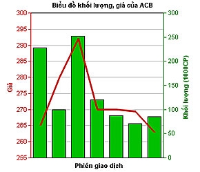 Giá cổ phiếu ACB (đường màu đỏ) trước và sau khi có thông báo hủy ngày chốt danh sách cổ đông 26/3 - Ảnh chụp màn hình website HASTC.