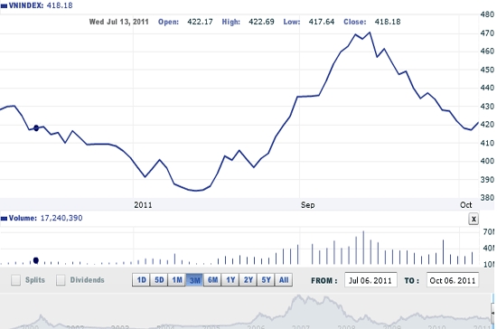 Theo Woori CBV, phiên giao dịch ngày hôm nay đã xuất hiện một vài tín hiệu về việc tạo đáy ngắn hạn bởi sự xuất hiện của 3 cây nến ở 3 phiên sát nhau có giá thấp nhất xấp xỉ nhau - Nguồn ảnh: VNDirect.