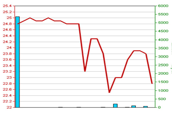 Diễn biến giá cổ phiếu VCS trong 3 tháng qua - Nguồn: HNX.