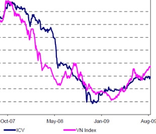 Biểu đồ so sánh giá cổ phiếu ICV so với VN-Index - Nguồn: ICV.