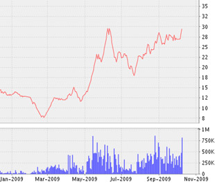 Biểu đồ diễn biến giá cổ phiếu HAP từ tháng 1/2009 đến nay - Nguồn: VNDS.