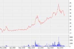 Biểu đồ diễn biến giá cổ phiếu CLC từ tháng 11/2008 đến nay - Nguồn: VNDS.