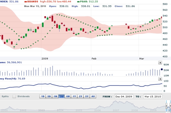 VNDirect vẫn bảo lưu nhận định VN-Index sẽ tiếp cận mức 545 điểm.