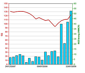 Diễn biến giá và khối lượng giao dịch VC2 trong 5 phiên gần nhất.