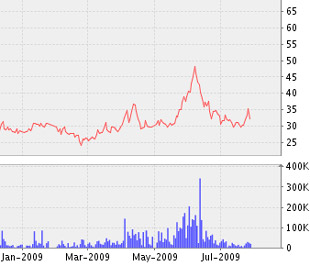 Biểu đồ diễn biến giá cổ phiếu NBC từ đầu năm 2009 đến nay - Nguồn: VNDS.