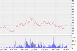 Biểu đồ diễn biến giá cổ phiếu TSC từ tháng 1/2009 đến nay - Nguồn: VNDS.
