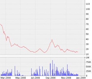 24/12/2008 là ngày giao dịch chính thức 4.693.461 cổ phiếu niêm yết bổ sung của Công ty Cổ phần Chứng khoán Hải Phòng (mã HPC-HASTC) - Biểu đồ giá chứng khoán HPC - Nguồn: VNDS.