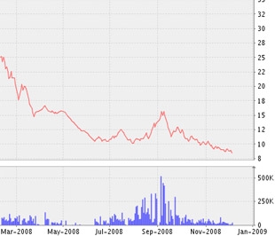 Ngày 31/12/2008, DCT sẽ tạm ứng cổ tức lần 1/2008 với tỷ lệ thực hiện 8%/mệnh giá - Biểu đồ giá cổ phiếu DCT - Nguồn ảnh: VNDS. 