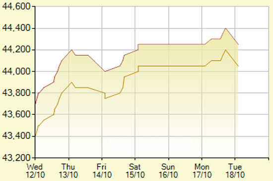 Diễn biến giá vàng SJC trong 7 phiên gần nhất, tính đến 11h hôm nay, 11/10/2011 (đơn vị: nghìn đồng/lượng) - Ảnh: SJC.