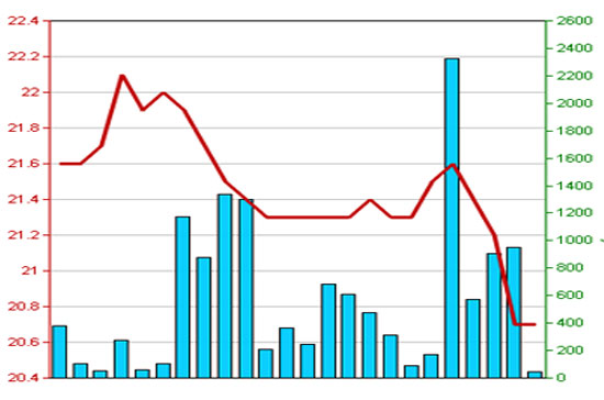 Diễn biến giá cổ phiếu ACB trong 3 tháng qua - Nguồn: HNX.