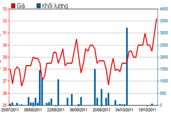 Diễn biến giá cổ phiếu NHS trong 3 tháng qua - Nguồn: HSX.