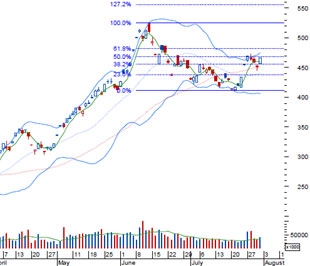 AVSC khuyến nghị nhà đầu tư trung và dài hạn có thể tiếp tục giải ngân khi VN-Index trong vùng 450 - 470 điểm, với mục tiêu lợi nhuận cuối năm - Nguồn: BVSC.