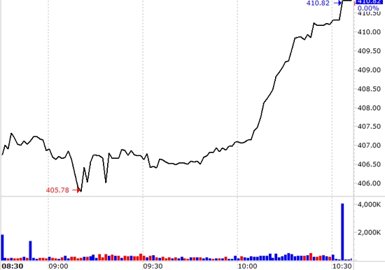 Nhóm cổ phiếu lớn tiếp tục đảm bảo một mức tăng điểm tích cực của VN-Index