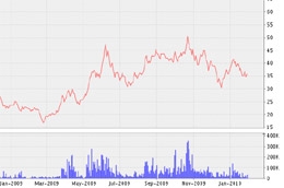 Biểu đồ diễn biến giá cổ phiếu HRC từ đầu tháng 1/2009 đến nay - Nguồn: VNDS.