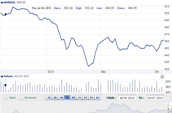 Theo ACBS, do thị trường hiện nay đang thiếu đi các yếu tố hỗ trợ cơ bản, bên cạnh đó, ngưỡng kháng cự 470 này tỏ ra khá chắc chắn khi VN-Index chưa lần nào bứt phá thành công kể từ 10/08/2010, vì vậy nhiều khả năng VN-Index sẽ nghiêng về xu hướng giảm.