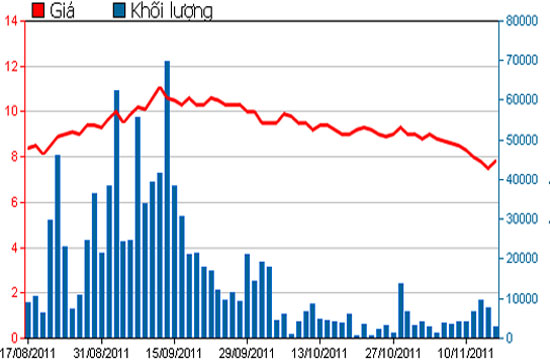 Diễn biến giá cổ phiếu DIC trong 3 tháng qua - Nguồn: HSX.