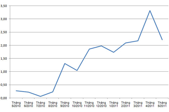 Diễn biến chỉ số giá tiêu dùng (CPI) trong 12 tháng qua.
