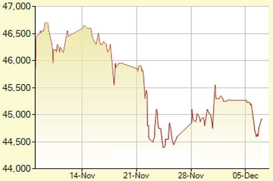 Diễn biến giá vàng SJC trong 30 phiên gần nhất, tính đến 11h hôm nay, 7/12/2011 (đơn vị: nghìn đồng/lượng) - Ảnh: SJC.