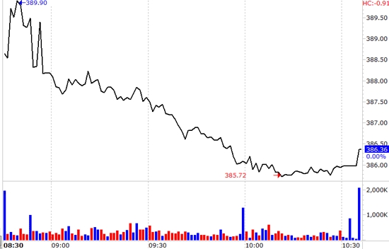 VN-Index vẫn chưa thấy điểm dừng