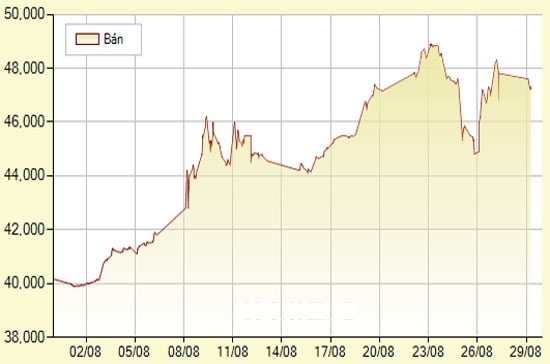 Diễn biến giá vàng SJC từ đầu tháng 8/2011 đến nay (đơn vị: nghìn đồng/lượng) - Ảnh: SJC.