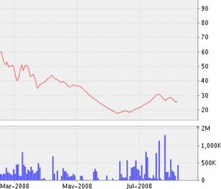 Biểu đồ diễn biến giá cổ phiếu PVI từ tháng 3/2008 đến nay - Nguồn ảnh: VNDS.