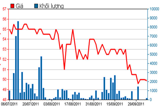 Diễn biến giá cổ phiếu DPR trong 3 tháng qua - Nguồn: HSX.