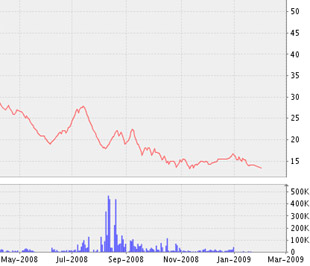 Biểu đồ diễn biến giá cổ phiếu BHS kể từ tháng 5/2008 đến nay - Nguồn ảnh: VNDS.