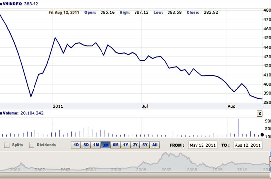 Theo quan điểm của FPTS, thị trường chỉ có thể phục hồi bền vững nếu có những chuyển biến thực sự của nền kinh tế để thu hút nhà đầu tư quay trở lại thị trường - Nguồn ảnh: VNDirect.