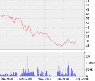 Biểu đồ diễn biến giá cổ phiếu PCC từ đầu năm 2008 đến nay - Nguồn ảnh: VNDS.