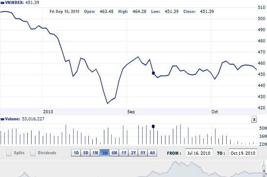 Theo MHBS, rủi ro cho nhà đầu tư tham gia thị trường trong những phiên giao dịch sắp tới có thể sẽ rất nhiều khi mà mốc cân bằng bị phá vỡ.