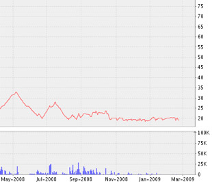 Biểu đồ diễn biến giá cổ phiếu FPC kể từ tháng 5/2008 đến nay - Nguồn ảnh: VNDS.