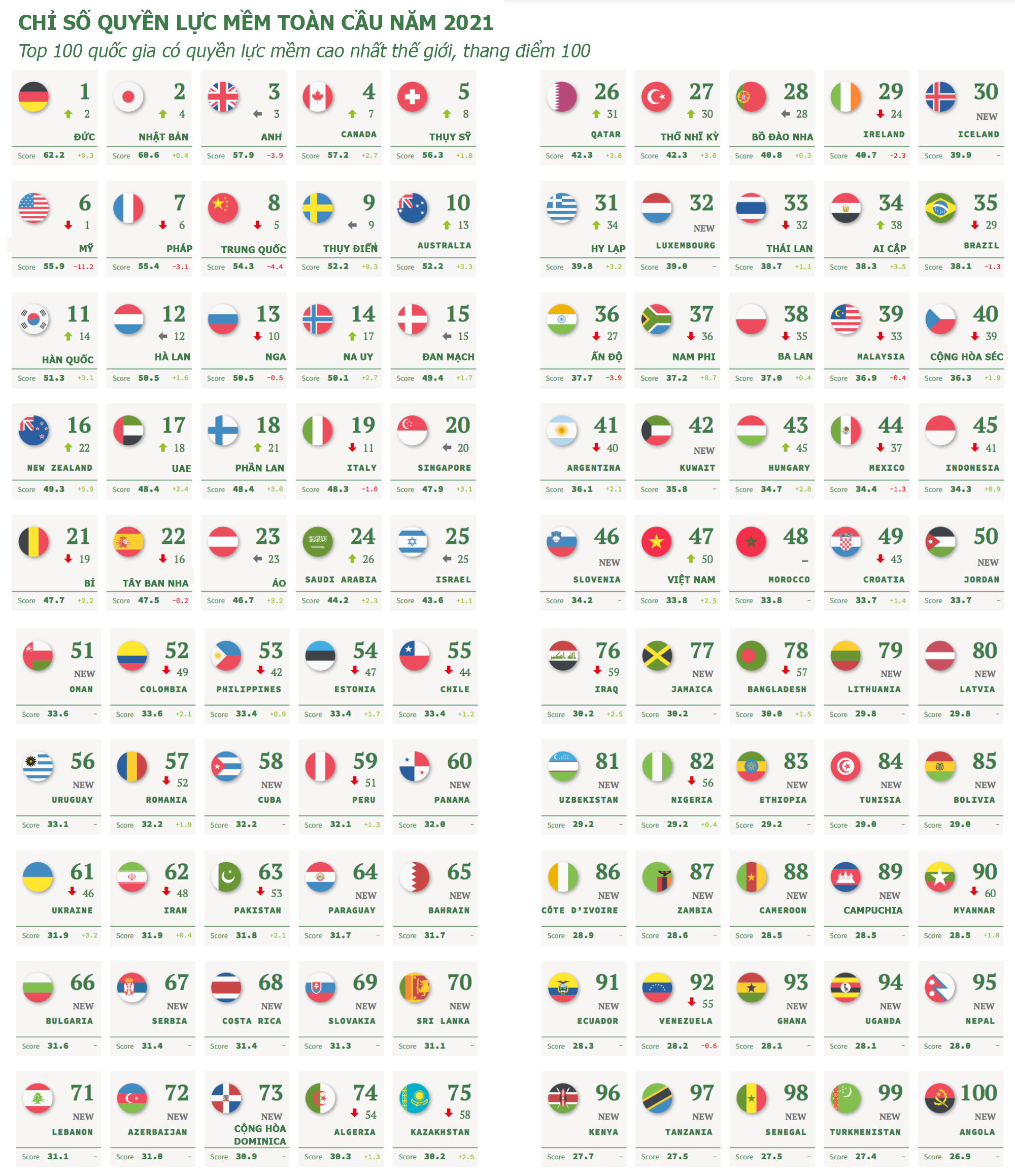 Việt Nam đứng thứ 47 trong top 100 quốc gia có chỉ số quyền lực mềm cao nhất thế giới năm 2021 - Nguồn: Brand Finance