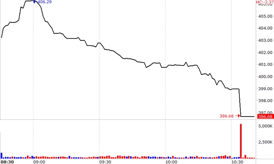 VN-Index mất điểm phần lớn do ảnh hưởng của vài mã lớn