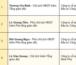 Ông Tiến xếp thứ 2 trong danh sách 100 người giàu nhất Việt Nam trên sàn chứng khoán của báo VnExpress.