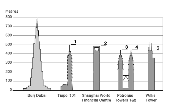 Các tòa nhà cao nhất thế giới tính tới tháng 11/2009 - Đồ họa: BBC.