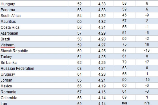 Thứ hạng của Việt Nam trong xếp hạng năng lực cạnh tranh toàn cầu đã tăng lên vị trí thứ 59 trong tổng số 139 nền kinh tế được xếp hạng trong báo cáo năm nay.