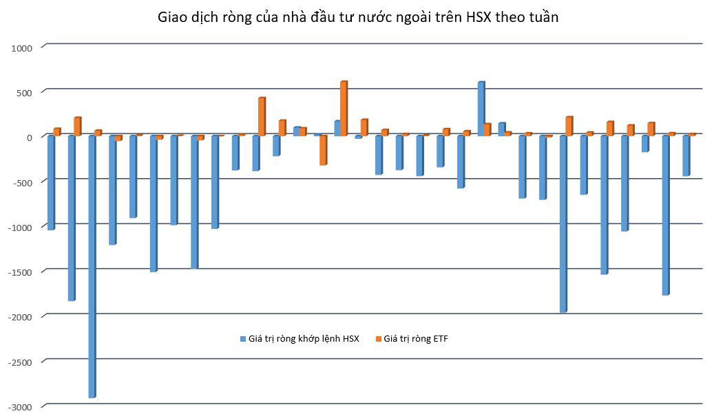 Dù bán ròng liên tiếp cổ phiếu trên sàn HSX nhưng nhà đầu tư nước ngoài cũng mua ròng liên tục các chứng chỉ quỹ ETF nội.