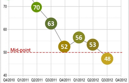 Chỉ số môi trường kinh doanh của các doanh nghiệp châu Âu giảm tiếp 5 điểm xuống còn 48 so với cuộc khảo sát lần trước, quý 2/2012.