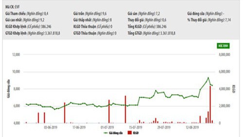 Biểu đồ giá cổ phiếu EVF trong thời gian qua - Nguồn: HNX.