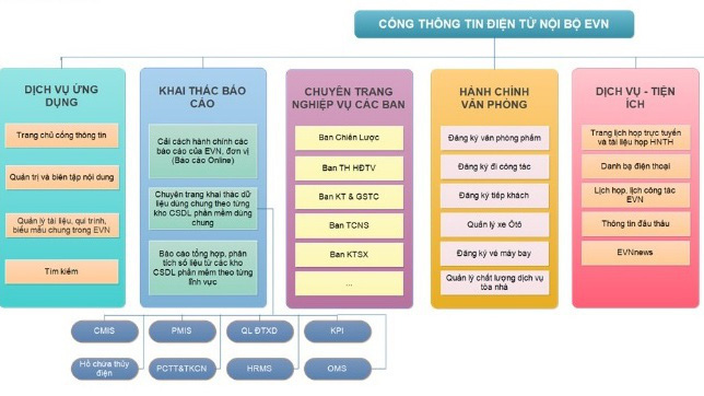 EVN đã giảm được 86% báo cáo giấy