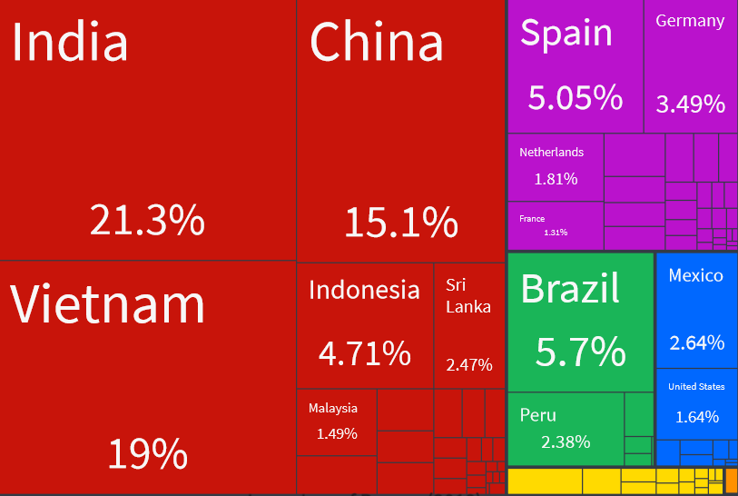 Năm 2018 Việt Nam chiếm 19% thị phần ti&ecirc;u to&agrave;n cầu. Nguồn: oec.world