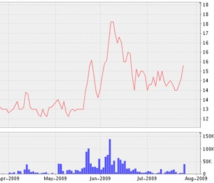 Biểu đồ diễn biến giá cổ phiếu SEB từ đầu tháng 4/2009 đến này - Nguồn: VNDS.