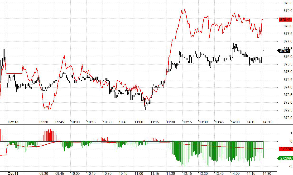 Sự thận trọng thể hiện trong buổi chiều khi nhà đầu tư trên thị trường phái sinh từ chối cuốn theo nhịp đẩy lên ở VN30.