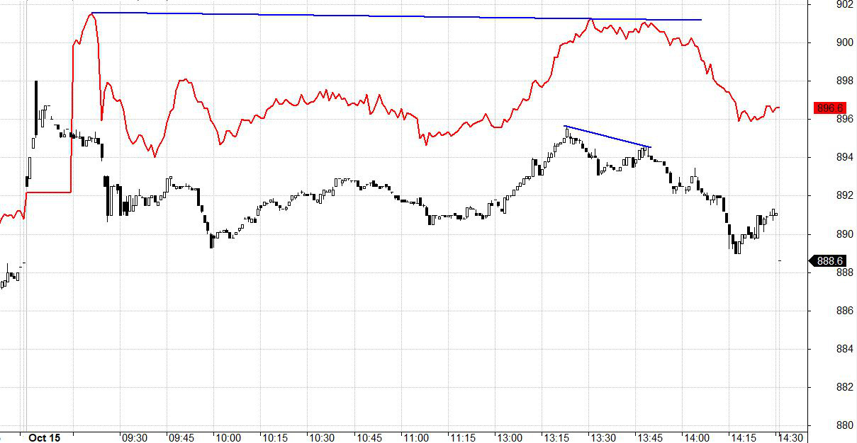 F2 phản ứng rất nhạy cảm với các nhịp chùng xuống của VN30.