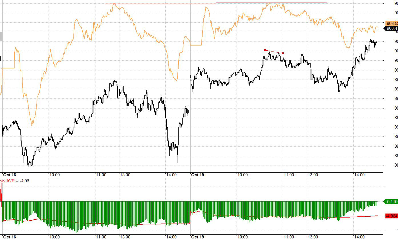 Diễn biến của F1 thay đổi đáng chú ý hôm nay khi có dấu hiệu thể hiện kỳ vọng lớn đối với thị trường cơ sở.